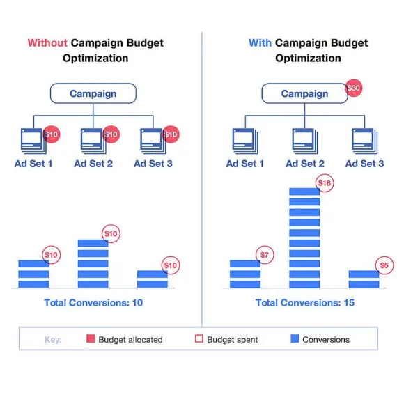 Optimizing Instagram Ad Budgets and Bidding Strategies